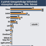 Medián: Olvadni kezdett a Fidesz támogatottsága