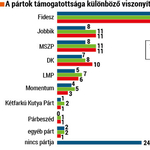 Medián: Az MSZP beérte a Jobbikot, a Fidesz ismét erősödött