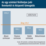 Drámai helyzetben a színházak, de a nézők hűségesek