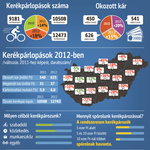 5-10 ezer forintot spórol a közlekedésen a legtöbb bringás