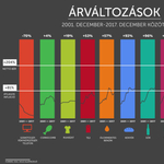 Mielőtt a pártok hülyére vennék, nézze meg ezt az ábrát az elmúlt 16 év árváltozásairól