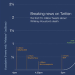 Így robbantotta be Whitney Houston halálhíre a Twittert