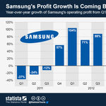 Leszáll a földre a Samsung is