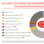 Felelőtlenül védekeznek a magyarok