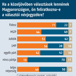 Medián: a választók 80 százaléka elutasítja a regisztrációt