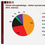 A Századvégnél nem zuhant be az MSZP