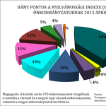 Ezek az önkormányzatok tartják a legnagyobb homályban a közpénzek elköltését