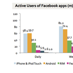 300 millió mobilfelhasználó a Facebookon