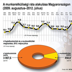 Infografika: így alakult a munkanélküliség