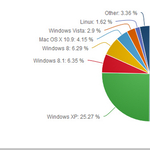 Egyértelműen ez most a legkedveltebb operációs rendszer