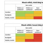 Ebből a magyar nyelvű ábrából azonnal megérti, hol mennyit kockáztat maszk nélkül