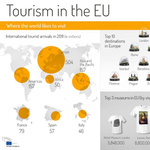 Ma van a turizmus világnapja: Európa még mindig toronymagasan az élen