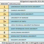 Egy magyar egyetem sincs a 10-es kelet-európai rangsorban