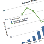 280 millió iOS eszköz talál majd gazdára 2012-ben