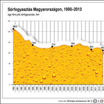Egyre kevesebb sört iszunk - nézze csak ezt a lekonyuló grafikont!