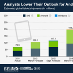 Kevesebb androidos táblagép fogyhat, mint korábban gondolták