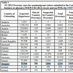 Magyarok vezetik az USA toplistáját az illegálisan maradó külföldiekről