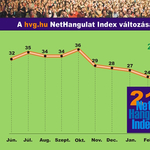 NetHangulat: már nem várjuk az ország helyzetének javulását