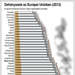 19 percenként belehal valaki - megdöbbentő számok a dohányzásról