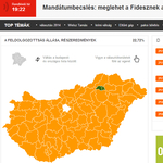 Listás eredmények: 45 százalék alatt a Fidesz