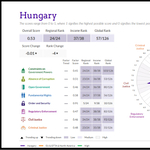 Csúfosan leszerepelt Magyarország a jogállamiságot értékelő listán