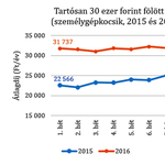 Megállt végre a kötelező biztosítási díjak emelkedése