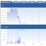 Egy óra alatt 600 forintot esett a tőzsdén a Mol
