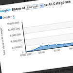 Látogatási csúcs a Google Pluszon