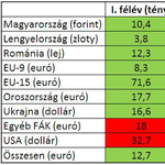 Mostoha körülmények Magyarországon - Nyugatra fordult a Richter