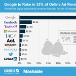 A Facebook csak álmodozhat a Google bevételeiről