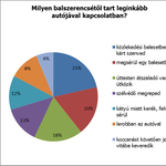 Baleset, kátyú és a vadak az autósok félelmei