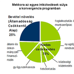 Erőteljes megszorítások a konvergenciaprogramban