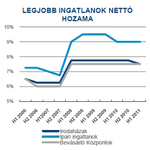 Élénkülnek a befektetések a magyar ingatlanpiacon