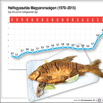 Magyar halfogyasztási statisztika: tipikus bűvészkedés a számokkal