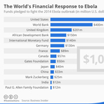 Kik pénzelik az ebola megállítását? Meg fog lepődni