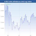 Pluszban zárt a BUX, erősödött az OTP és a Mol