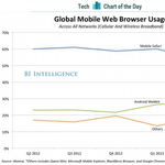 Melyik a legnépszerűbb böngésző mobilon?