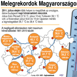 Megdőlt az országos melegrekord is