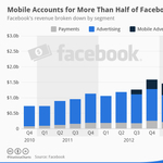 Ömlik a pénz a mobiljainkról a Facebookba