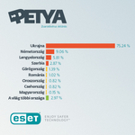 Magyarországra is betette a lábát a Petya zsarolóvírus – térkép