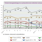 Medián: erősödött a Fidesz, Orbán népszerűsége megugrott