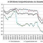 Visszacsúszás: egyéves mélypontján a GKI konjunktúraindexe