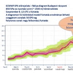 Akár 30 fok is lehet egy hét múlva – térképek