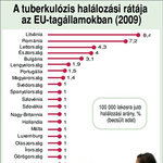 Most először kevesebb a tüdőbeteg