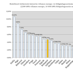 Budapesten nagyon olcsó a gáz