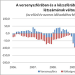 Nőttek a keresetek, de kevesebb a foglalkoztatott