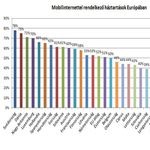 Bulgária szintjére süllyedtünk mobilnet használatban