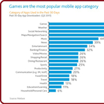 A játékok és az időjárás-szoftverek fogynak legjobban a mobilokon