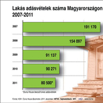 Lakás adásvételek száma Magyarországon