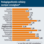 Honnan lesz pénz a tanárok béremelésére?